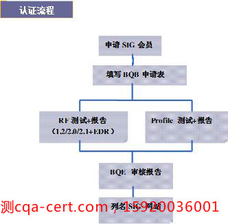 什么是BQB认证