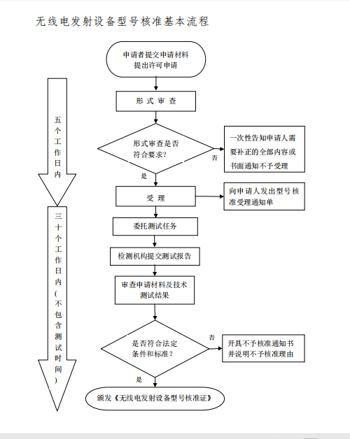 SRRC认证流程